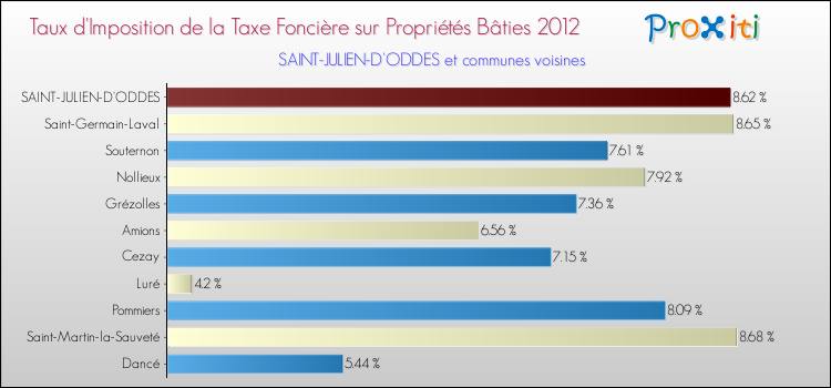 Taux d'imposition de la taxe foncière sur le bati 2012 pour SAINT-JULIEN-D'ODDES et les communes proches Comparaison des taux d'imposition de la taxe foncière sur le bati 2012 pour SAINT-JULIEN-D'ODDES et les communes voisines