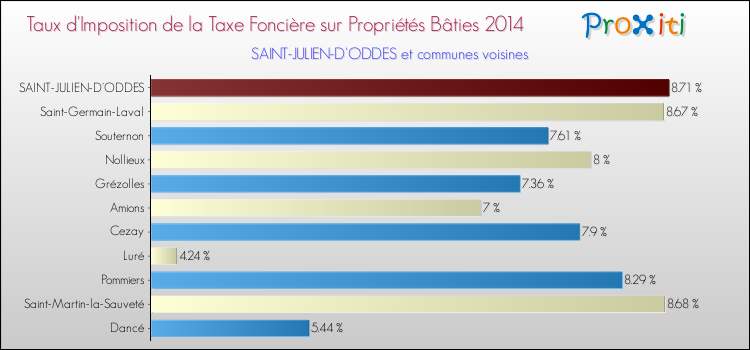 Taux d'imposition de la taxe foncière sur le bati 2014 pour SAINT-JULIEN-D'ODDES et les communes proches Comparaison des taux d'imposition de la taxe foncière sur le bati 2014 pour SAINT-JULIEN-D'ODDES et les communes voisines