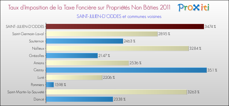Taux d'imposition de la taxe foncière sur les immeubles et terrains non batis 2011 pour SAINT-JULIEN-D'ODDES et les communes proches Comparaison des taux d'imposition de la taxe foncière sur les immeubles et terrains non batis 2011 pour SAINT-JULIEN-D'ODDES et les communes voisines