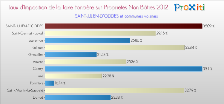 Taux d'imposition de la taxe foncière sur les immeubles et terrains non batis 2012 pour SAINT-JULIEN-D'ODDES et les communes proches Comparaison des taux d'imposition de la taxe foncière sur les immeubles et terrains non batis 2012 pour SAINT-JULIEN-D'ODDES et les communes voisines