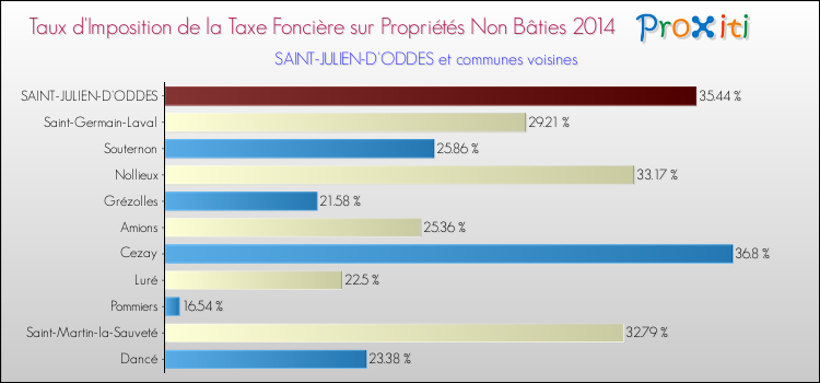 Taux d'imposition de la taxe foncière sur les immeubles et terrains non batis 2014 pour SAINT-JULIEN-D'ODDES et les communes proches Comparaison des taux d'imposition de la taxe foncière sur les immeubles et terrains non batis 2014 pour SAINT-JULIEN-D'ODDES et les communes voisines