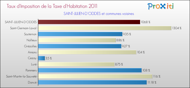 Taux d'imposition de la taxe d'habitation 2011 pour SAINT-JULIEN-D'ODDES et les communes proches Comparaison des taux d'imposition de la taxe d'habitation 2011 pour SAINT-JULIEN-D'ODDES et les communes voisines