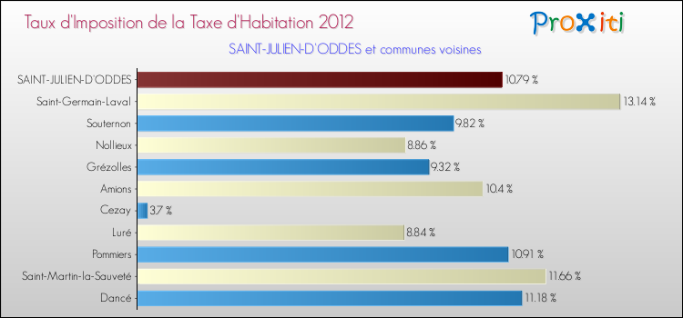 Taux d'imposition de la taxe d'habitation 2012 pour SAINT-JULIEN-D'ODDES et les communes proches Comparaison des taux d'imposition de la taxe d'habitation 2012 pour SAINT-JULIEN-D'ODDES et les communes voisines