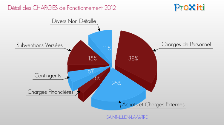 Décomposition des Charges de Fonctionnement 2012 de la commune de SAINT-JULIEN-LA-VêTRE Charges de Fonctionnement 2012 pour la commune de SAINT-JULIEN-LA-VêTRE