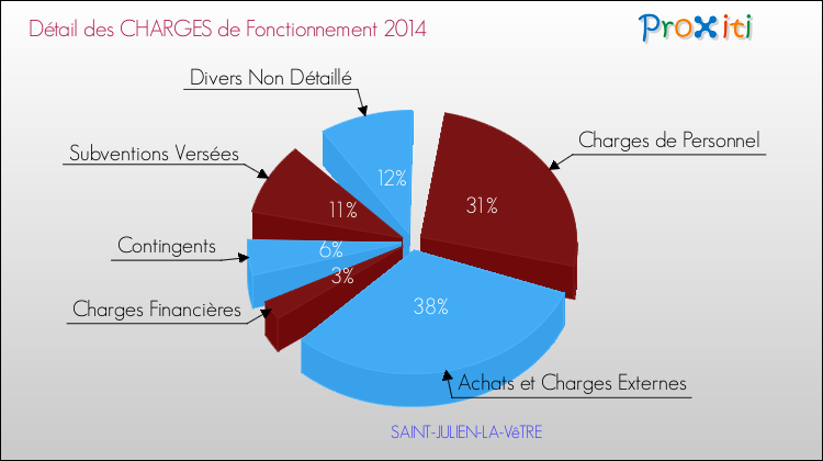 Décomposition des Charges de Fonctionnement 2014 de la commune de SAINT-JULIEN-LA-VêTRE Charges de Fonctionnement 2014 pour la commune de SAINT-JULIEN-LA-VêTRE