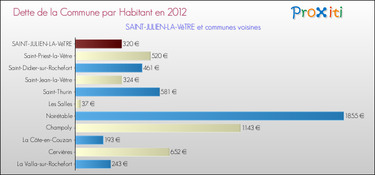 Dette par habitant de la commune en 2012 pour SAINT-JULIEN-LA-VêTRE et les communes proches Comparaison de la dette par habitant de la commune en 2012 pour SAINT-JULIEN-LA-VêTRE et les communes voisines