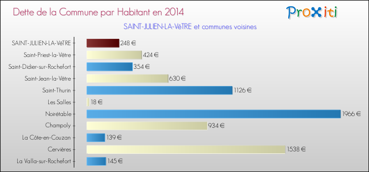 Dette par habitant de la commune en 2014 pour SAINT-JULIEN-LA-VêTRE et les communes proches Comparaison de la dette par habitant de la commune en 2014 pour SAINT-JULIEN-LA-VêTRE et les communes voisines