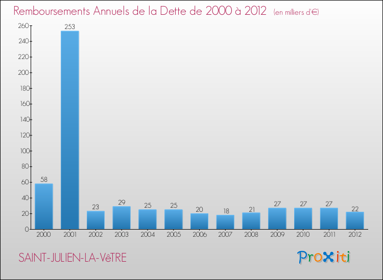 Evolution de l'annuité de la dette pour la commune de SAINT-JULIEN-LA-VêTRE de 2000 à 2012 Annuités de la dette pour SAINT-JULIEN-LA-VêTRE de 2000 à 2012