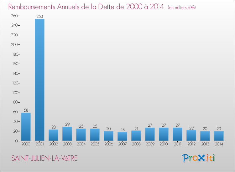 Evolution de l'annuité de la dette pour la commune de SAINT-JULIEN-LA-VêTRE de 2000 à 2014 Annuités de la dette pour SAINT-JULIEN-LA-VêTRE de 2000 à 2014