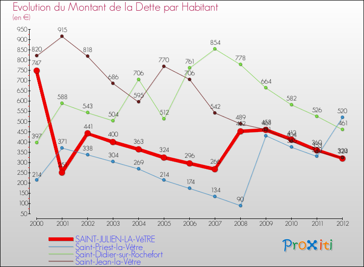 Evolution de la dette par habitant pour la commune de SAINT-JULIEN-LA-VêTRE et les communes proches de 2000 à 2012 Comparaison de la dette par habitant pour SAINT-JULIEN-LA-VêTRE et les communes voisines de 2000 à 2012