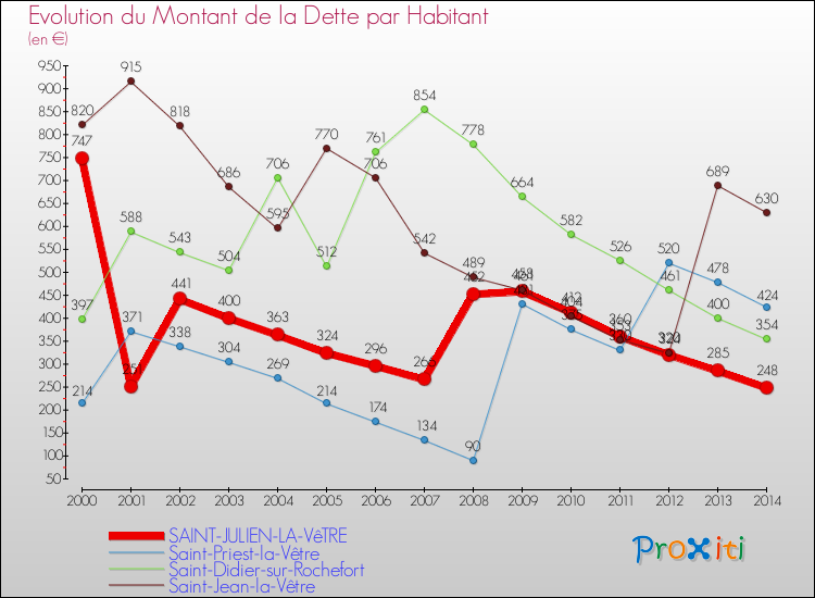 Evolution de la dette par habitant pour la commune de SAINT-JULIEN-LA-VêTRE et les communes proches de 2000 à 2014 Comparaison de la dette par habitant pour SAINT-JULIEN-LA-VêTRE et les communes voisines de 2000 à 2014