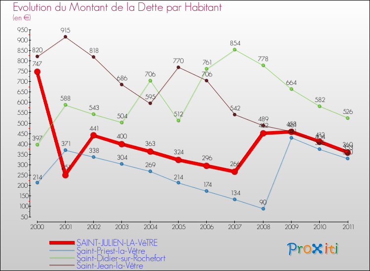 Evolution de la dette par habitant pour la commune de SAINT-JULIEN-LA-VêTRE et les communes proches Comparaison de la dette par habitant pour SAINT-JULIEN-LA-VêTRE et les communes voisines