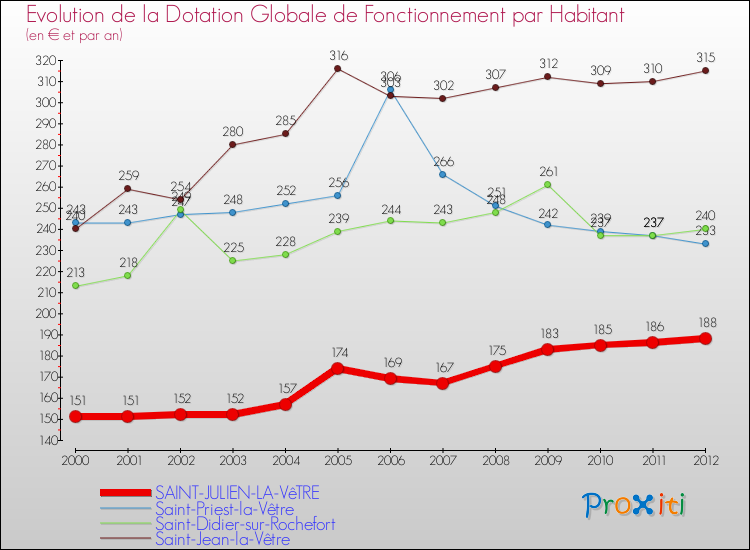 Evolution et montant de la dotation globale de fonctionnement par Habitant pour SAINT-JULIEN-LA-VêTRE et les communes proches Comparaison des dotations globales de fonctionnement par habitant pour SAINT-JULIEN-LA-VêTRE et les communes voisines