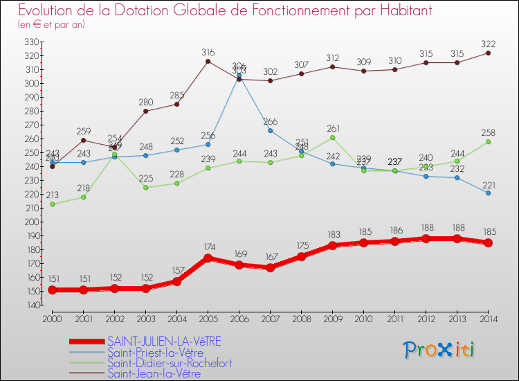 Evolution et montant de la dotation globale de fonctionnement par Habitant pour SAINT-JULIEN-LA-VêTRE et les communes proches de 2000 à 2014. Comparaison des dotations globales de fonctionnement par habitant pour SAINT-JULIEN-LA-VêTRE et les communes voisines de 2000 à 2014.