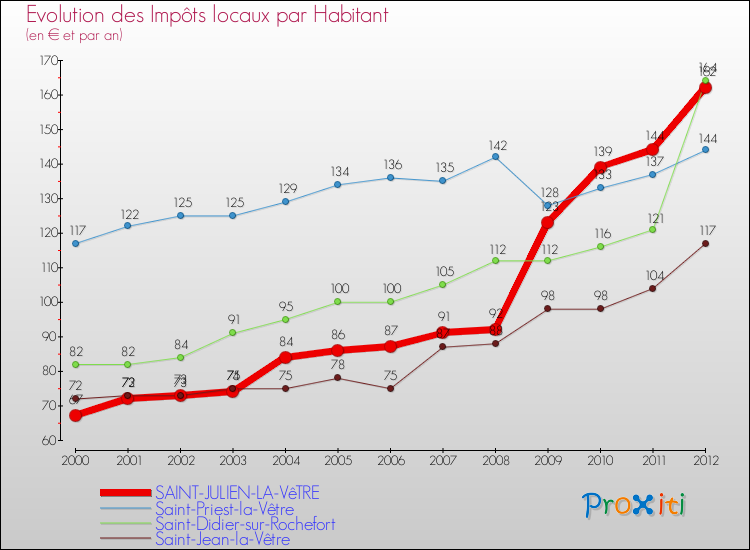 Evolution et montant des impôts locaux par Habitant pour SAINT-JULIEN-LA-VêTRE et les communes proches Comparaison des impôts locaux par habitant pour SAINT-JULIEN-LA-VêTRE et les communes voisines