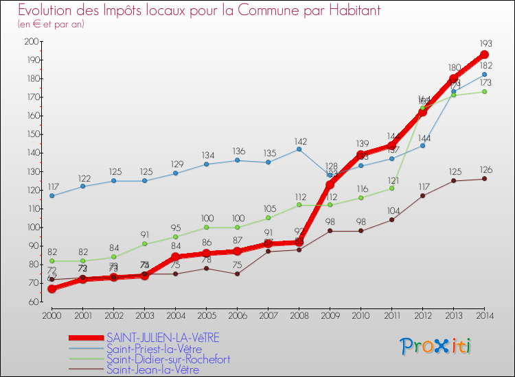 Evolution et montant des impôts locaux par Habitant pour SAINT-JULIEN-LA-VêTRE et les communes proches de 2000 à 2014 Comparaison des impôts locaux par habitant pour SAINT-JULIEN-LA-VêTRE et les communes voisines de 2000 à 2014