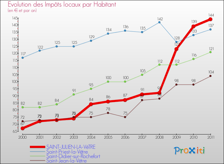 Evolution et montant des impôts locaux par Habitant pour SAINT-JULIEN-LA-VêTRE et les communes proches Comparaison des impôts locaux par habitant pour SAINT-JULIEN-LA-VêTRE et les communes voisines