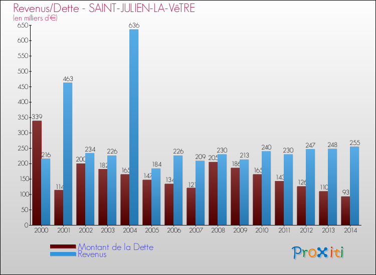 Evolution comparée de la dette et des revenus pour la commune de SAINT-JULIEN-LA-VêTRE de 2000 à 2014 Comparaison de la dette et des revenus pour SAINT-JULIEN-LA-VêTRE de 2000 à 2014