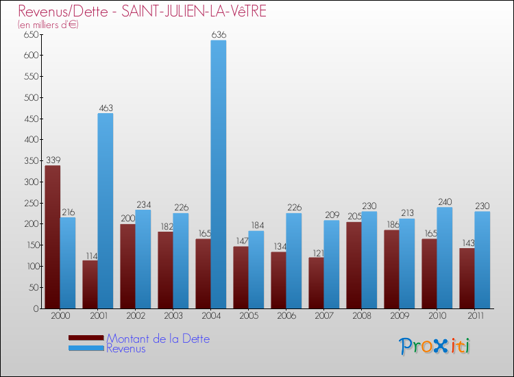 Evolution comparée de la dette et des revenus pour la commune de SAINT-JULIEN-LA-VêTRE de 2000 à 2011 Comparaison de la dette et des revenus pour SAINT-JULIEN-LA-VêTRE de 2000 à 2011