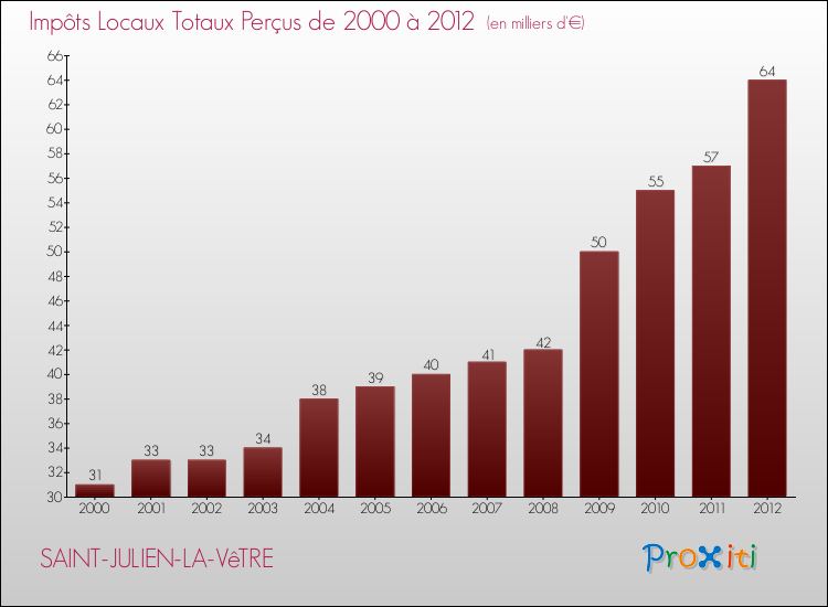 Evolution des Impôts Locaux pour la commune de SAINT-JULIEN-LA-VêTRE de 2000 à 2012 Evolution des Impôts Locaux pour SAINT-JULIEN-LA-VêTRE de 2000 à 2012