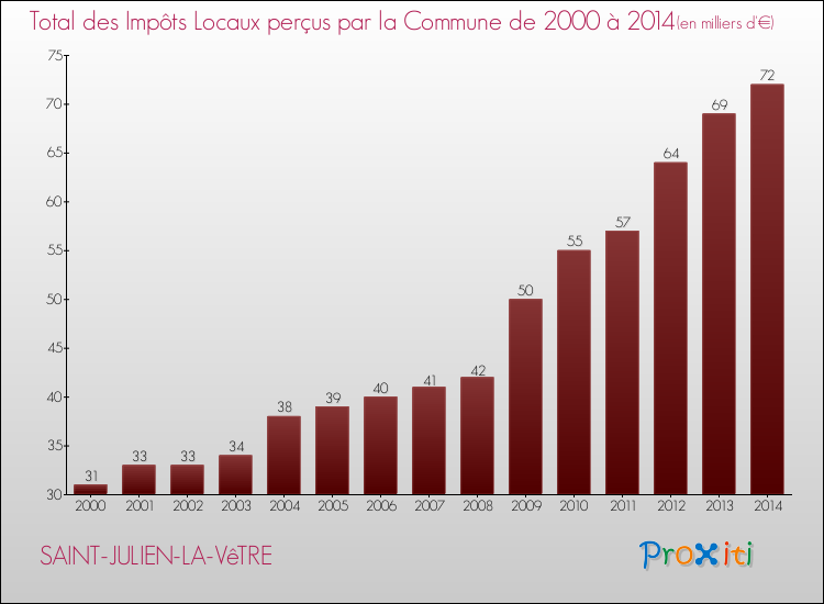 Evolution des Impôts Locaux pour la commune de SAINT-JULIEN-LA-VêTRE de 2000 à 2014 Evolution des Impôts Locaux pour SAINT-JULIEN-LA-VêTRE de 2000 à 2014