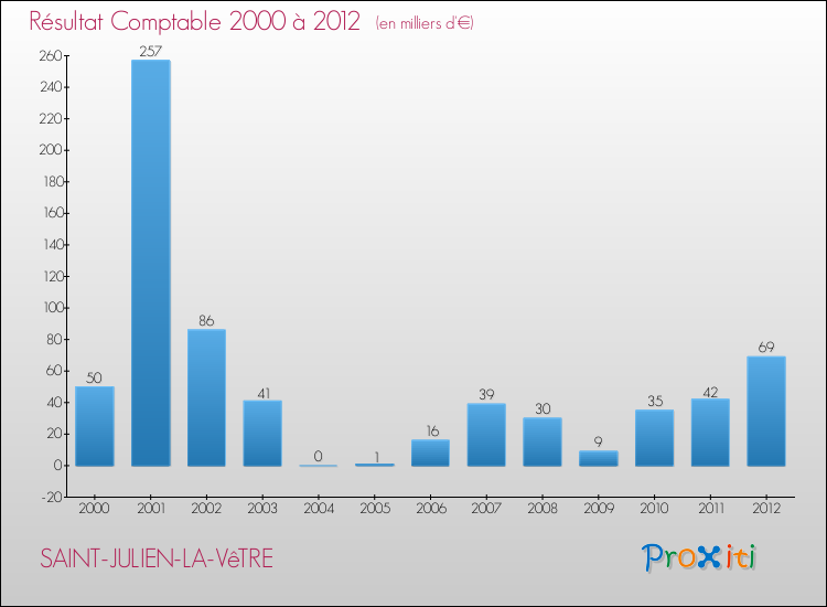 Evolution du résultat comptable pour la commune de SAINT-JULIEN-LA-VêTRE de 2000 à 2012 Evolution du résultat comptable pour SAINT-JULIEN-LA-VêTRE de 2000 à 2012