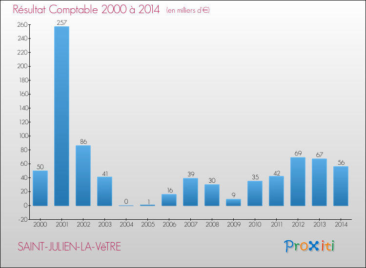 Evolution du résultat comptable pour la commune de SAINT-JULIEN-LA-VêTRE de 2000 à 2014 Evolution du résultat comptable pour SAINT-JULIEN-LA-VêTRE de 2000 à 2014