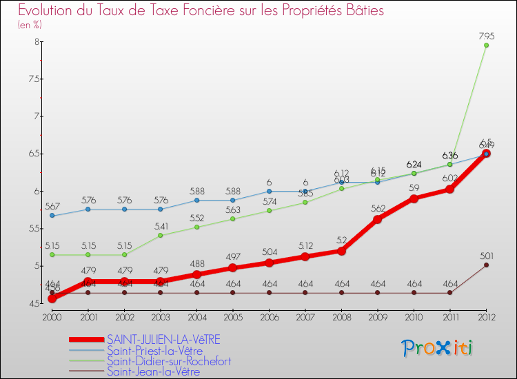 Evolution du taux de la taxe foncière sur le bati pour SAINT-JULIEN-LA-VêTRE et les communes proches de 2000 à 2012 Comparaison des taux de taxe foncière sur le bati pour SAINT-JULIEN-LA-VêTRE et les communes voisines de 2000 à 2012
