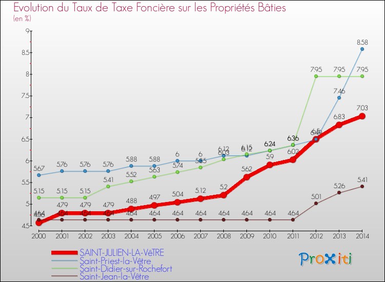 Evolution du taux de la taxe foncière sur le bati pour SAINT-JULIEN-LA-VêTRE et les communes proches de 2000 à 2014 Comparaison des taux de taxe foncière sur le bati pour SAINT-JULIEN-LA-VêTRE et les communes voisines de 2000 à 2014