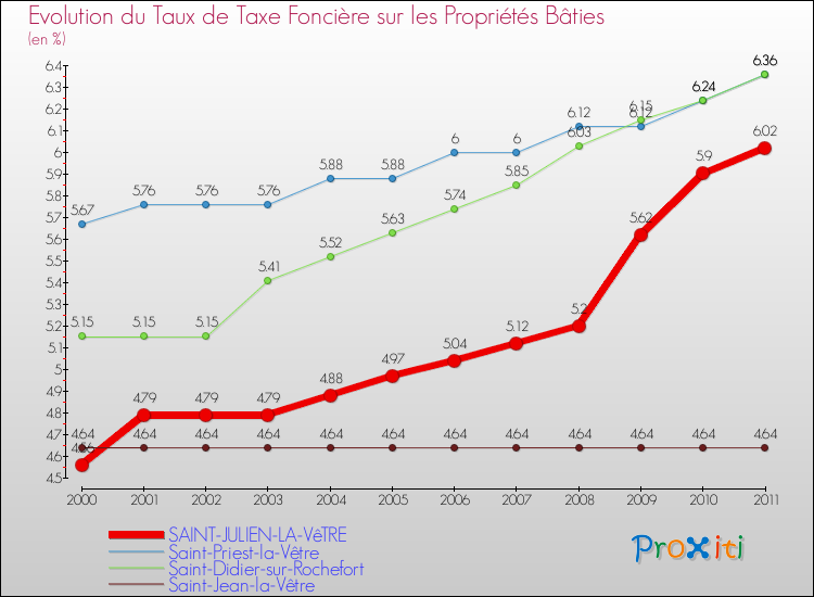 Evolution du taux de la taxe foncière sur le bati pour SAINT-JULIEN-LA-VêTRE et les communes proches Comparaison des taux de taxe foncière sur le bati pour SAINT-JULIEN-LA-VêTRE et les communes voisines