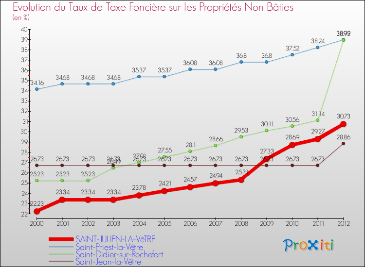 Evolution du taux de la taxe foncière sur les immeubles et terrains non batis pour SAINT-JULIEN-LA-VêTRE et les communes proches de 2000 à 2012 Comparaison des taux de la taxe foncière sur les immeubles et terrains non batis pour SAINT-JULIEN-LA-VêTRE et les communes voisines de 2000 à 2012