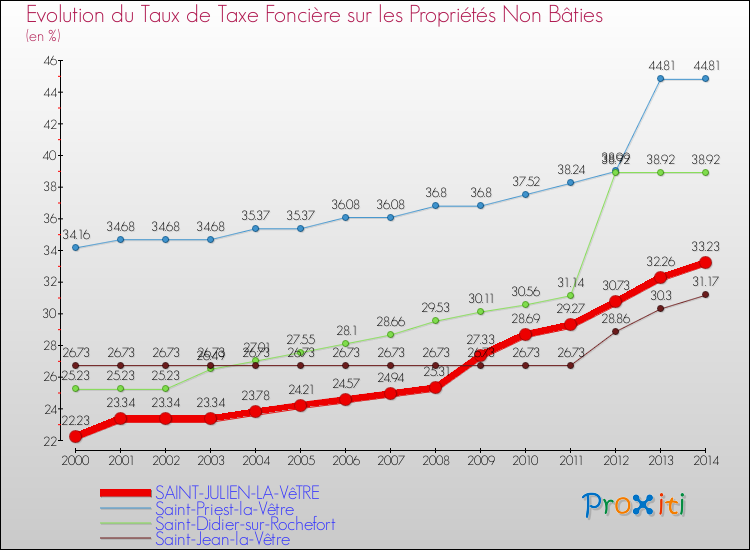 Evolution du taux de la taxe foncière sur les immeubles et terrains non batis pour SAINT-JULIEN-LA-VêTRE et les communes proches de 2000 à 2014 Comparaison des taux de la taxe foncière sur les immeubles et terrains non batis pour SAINT-JULIEN-LA-VêTRE et les communes voisines de 2000 à 2014