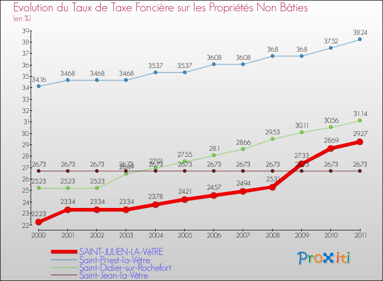 Evolution du taux de la taxe foncière sur les immeubles et terrains non batis pour SAINT-JULIEN-LA-VêTRE et les communes proches Comparaison des taux de la taxe foncière sur les immeubles et terrains non batis pour SAINT-JULIEN-LA-VêTRE et les communes voisines