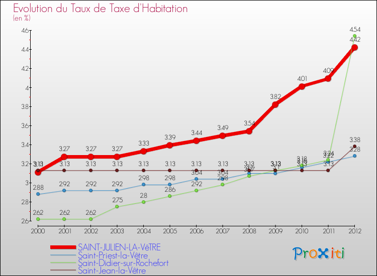Evolution du taux de la taxe d'habitation pour SAINT-JULIEN-LA-VêTRE et les communes proches Comparaison des taux de la taxe d'habitation pour SAINT-JULIEN-LA-VêTRE et les communes voisines