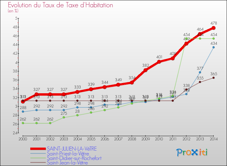 Evolution du taux de la taxe d'habitation pour SAINT-JULIEN-LA-VêTRE et les communes proches de 2000 à 2014 Comparaison des taux de la taxe d'habitation pour SAINT-JULIEN-LA-VêTRE et les communes voisines de 2000 à 2014