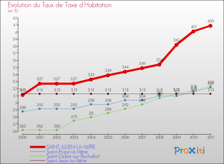 Evolution du taux de la taxe d'habitation pour SAINT-JULIEN-LA-VêTRE et les communes proches Comparaison des taux de la taxe d'habitation pour SAINT-JULIEN-LA-VêTRE et les communes voisines