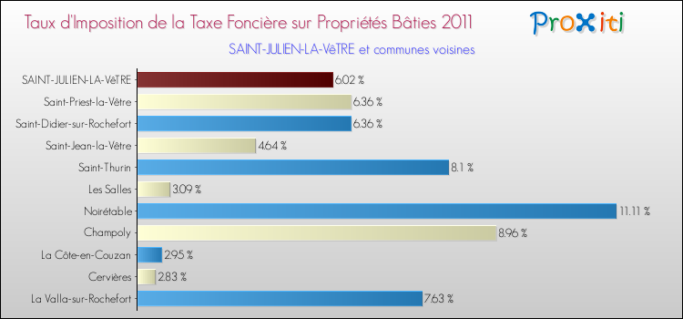 Taux d'imposition de la taxe foncière sur le bati 2011 pour SAINT-JULIEN-LA-VêTRE et les communes proches Comparaison des taux d'imposition de la taxe foncière sur le bati 2011 pour SAINT-JULIEN-LA-VêTRE et les communes voisines