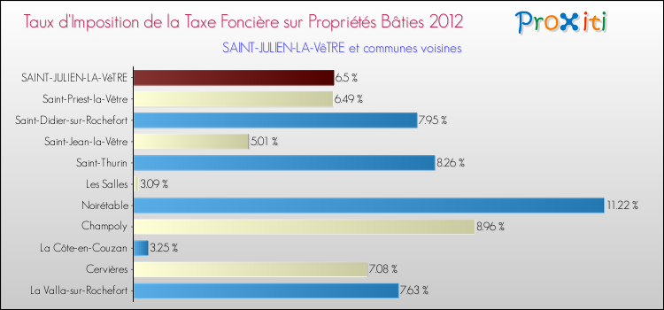 Taux d'imposition de la taxe foncière sur le bati 2012 pour SAINT-JULIEN-LA-VêTRE et les communes proches Comparaison des taux d'imposition de la taxe foncière sur le bati 2012 pour SAINT-JULIEN-LA-VêTRE et les communes voisines