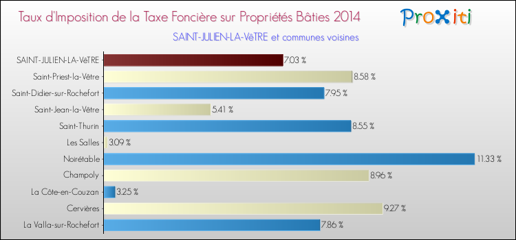 Taux d'imposition de la taxe foncière sur le bati 2014 pour SAINT-JULIEN-LA-VêTRE et les communes proches Comparaison des taux d'imposition de la taxe foncière sur le bati 2014 pour SAINT-JULIEN-LA-VêTRE et les communes voisines