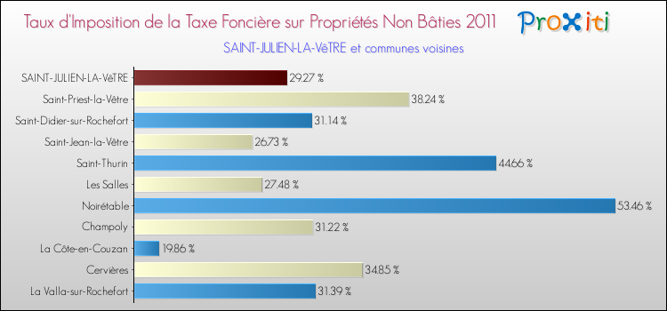 Taux d'imposition de la taxe foncière sur les immeubles et terrains non batis 2011 pour SAINT-JULIEN-LA-VêTRE et les communes proches Comparaison des taux d'imposition de la taxe foncière sur les immeubles et terrains non batis 2011 pour SAINT-JULIEN-LA-VêTRE et les communes voisines