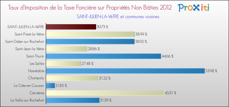 Taux d'imposition de la taxe foncière sur les immeubles et terrains non batis 2012 pour SAINT-JULIEN-LA-VêTRE et les communes proches Comparaison des taux d'imposition de la taxe foncière sur les immeubles et terrains non batis 2012 pour SAINT-JULIEN-LA-VêTRE et les communes voisines