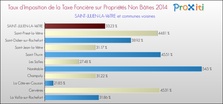 Taux d'imposition de la taxe foncière sur les immeubles et terrains non batis 2014 pour SAINT-JULIEN-LA-VêTRE et les communes proches Comparaison des taux d'imposition de la taxe foncière sur les immeubles et terrains non batis 2014 pour SAINT-JULIEN-LA-VêTRE et les communes voisines