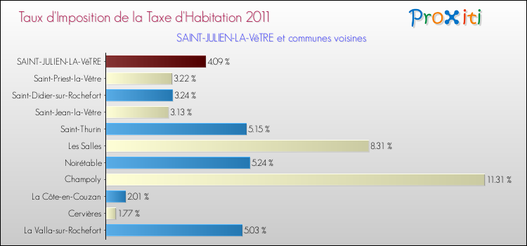 Taux d'imposition de la taxe d'habitation 2011 pour SAINT-JULIEN-LA-VêTRE et les communes proches Comparaison des taux d'imposition de la taxe d'habitation 2011 pour SAINT-JULIEN-LA-VêTRE et les communes voisines