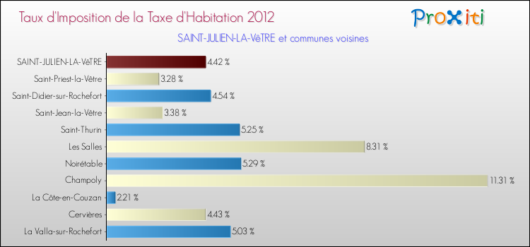 Taux d'imposition de la taxe d'habitation 2012 pour SAINT-JULIEN-LA-VêTRE et les communes proches Comparaison des taux d'imposition de la taxe d'habitation 2012 pour SAINT-JULIEN-LA-VêTRE et les communes voisines