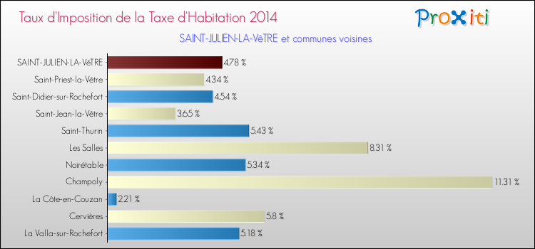 Taux d'imposition de la taxe d'habitation 2014 pour SAINT-JULIEN-LA-VêTRE et les communes proches Comparaison des taux d'imposition de la taxe d'habitation 2014 pour SAINT-JULIEN-LA-VêTRE et les communes voisines