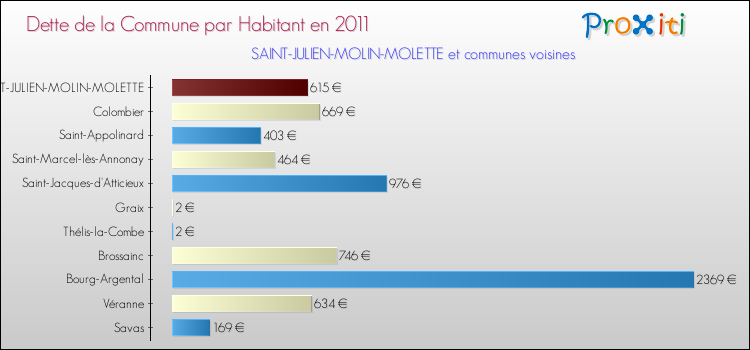 Dette par habitant de la commune en 2011 pour SAINT-JULIEN-MOLIN-MOLETTE et les communes proches Comparaison de la dette par habitant de la commune en 2011 pour SAINT-JULIEN-MOLIN-MOLETTE et les communes voisines