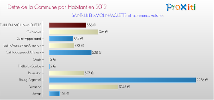 Dette par habitant de la commune en 2012 pour SAINT-JULIEN-MOLIN-MOLETTE et les communes proches Comparaison de la dette par habitant de la commune en 2012 pour SAINT-JULIEN-MOLIN-MOLETTE et les communes voisines