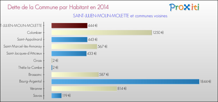 Dette par habitant de la commune en 2014 pour SAINT-JULIEN-MOLIN-MOLETTE et les communes proches Comparaison de la dette par habitant de la commune en 2014 pour SAINT-JULIEN-MOLIN-MOLETTE et les communes voisines