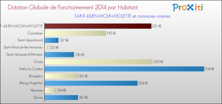 Montant des dotations globales de fonctionnement DGF par Habitant pour SAINT-JULIEN-MOLIN-MOLETTE et les communes proches en 2014. Comparaison des des dotations globales de fonctionnement DGF par habitant pour SAINT-JULIEN-MOLIN-MOLETTE et les communes voisines en 2014.
