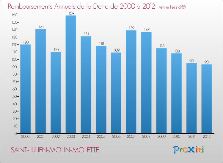 Evolution de l'annuité de la dette pour la commune de SAINT-JULIEN-MOLIN-MOLETTE de 2000 à 2012 Annuités de la dette pour SAINT-JULIEN-MOLIN-MOLETTE de 2000 à 2012